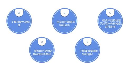 企業(yè)必看,如何利用渠道運(yùn)營精準(zhǔn)營銷 三