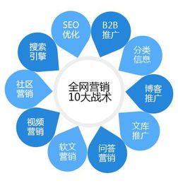 互聯(lián)網(wǎng)上面的十大網(wǎng)絡(luò)營(yíng)銷方法,你會(huì)哪幾種