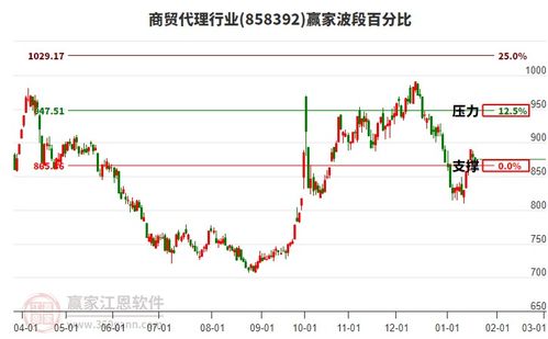 當天商貿(mào)代理行業(yè)板塊小幅下跌0.35 ,短期反彈關(guān)注上方波段百分比工具947.51點壓力位